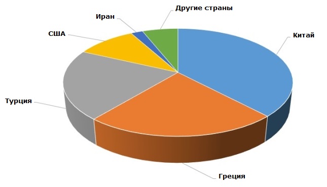 Основные страны-производители перлита, 2016 год